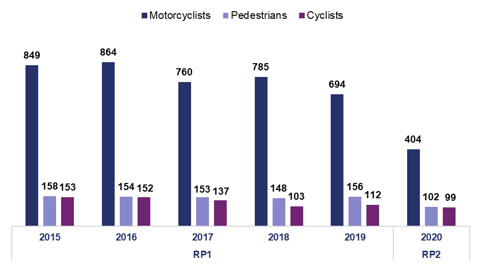 This column chart shows the number of non-motorised and motorcyclist users killed or injured on the strategic road network in 2015 was 849 motorcyclists, 158 pedestrians and 153 cyclists; in 2016 was 864 motorcyclists, 154 pedestrians and 152 cyclists; in 2017 was 760 motorcyclists, 153 pedestrians and 137 cyclists; in 2018 was 785 motorcyclists, 156 pedestrians and 112 cyclists; in 2019 was 694 motorcyclists, 156 pedestrians, 112 cyclists; in 2020 was 404 motorcyclists, 102 pedestrians and 99 cyclists.