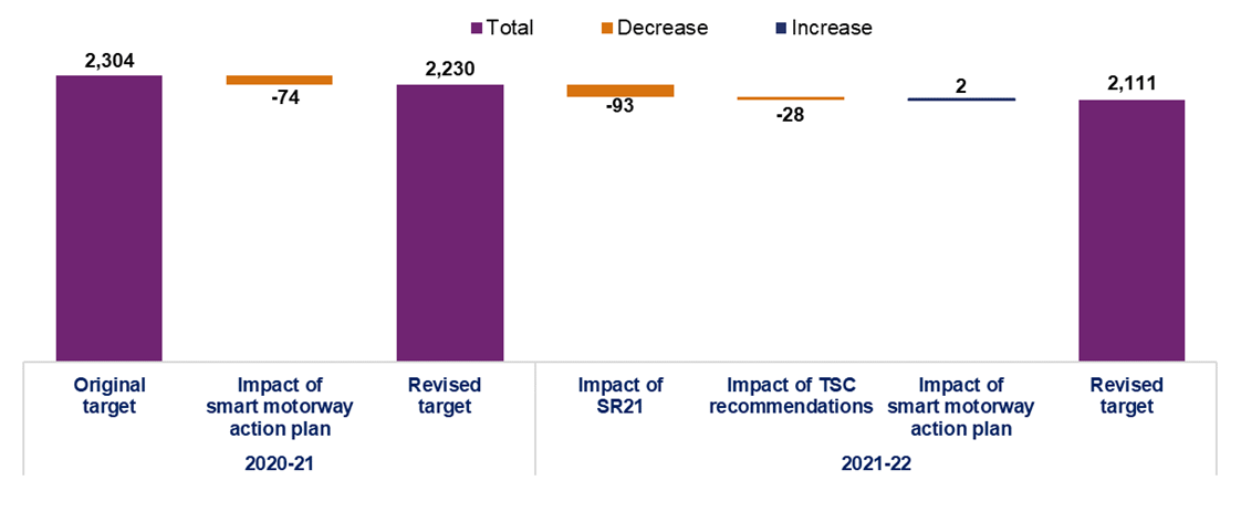 This chart shows the change in the efficiency KPI target from the start of RP2 in pounds million. The original target is 2304. The smart motorway action plan reduced the target by 74. The revised target at March 2021 is 2230. SR21 reduced the target by 93. The TSC recommendations reduced the target by 44 but also increased the target by 18. The revised target in March 2022 is 2111.