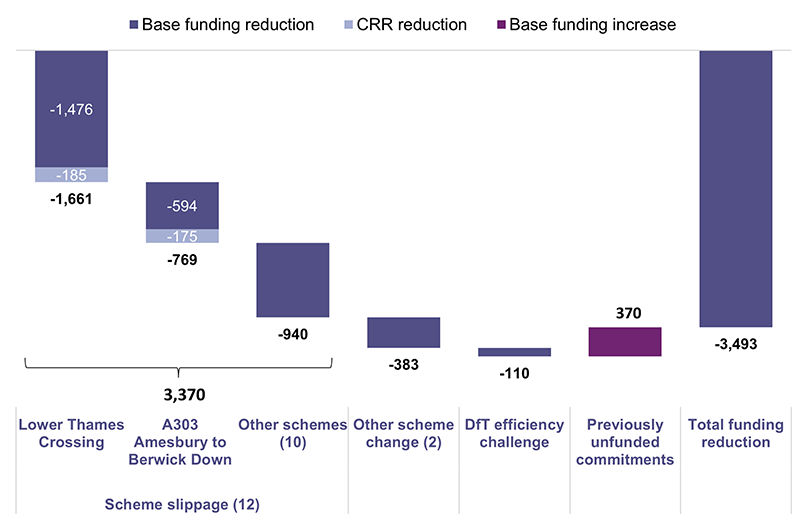 This chart shows the funding changes made by the Spending Review 2021 in pounds million. The total funding reduction was 3528. This included 1661 funding decrease on Lower Thames Crossing split 1476 base funding and 185 central risk reserve. A 769 funding decrease on A303 Amesbury to Berwick Down split 594 base funding and 175 central risk reserve. A 940 funding decrease across 10 other schemes. Two deprioritised schemes had a funding reduction of 383. The DfT efficiency challenge reduced funding by a further 110. There was one base funding increase of 370 related to previously unfunded commitments. The total funding reduction was 3493