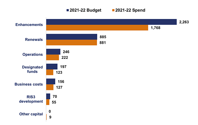 This chart shows capital spend against budget in different categories in pounds million. RIS3 development spent 55 against a budget of 70 . Other capital spent 9  against a budget of 0 . Business costs spent 127 against a budget of 156. Designated funds spent 123 against a budget of 197. Operations spent 222 against a budget of 246. Renewals spent 881 against a budget of 885. Enhancements spent 1768 against a budget of 2263.