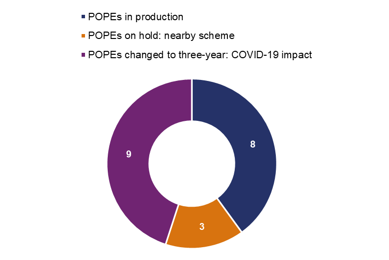 A doughnut chart showing 8 post opening project evaluations (POPE) are at various stages of production; 9 POPE changed to the 3 year process due to covid; 3 POPE are to align with adjacent schemes or are on hold.