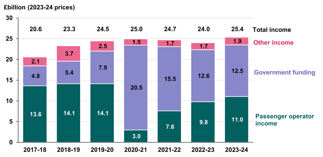 A stacked vertical bar chart showing the total income and its constituents between April 2017 and March 2024 (adjusted for inflation). In the latest year total income was £25.4 billion, which comprised of £11.0 billion of passenger operator income, £12.5 billion of government funding and £1.9 billion from other sources. The current year represents the highest total income across the timeseries.