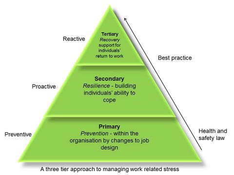 A three tier approach to managing work related stress