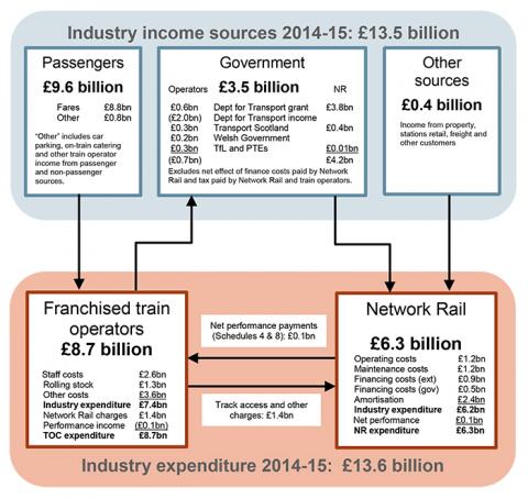 Money flows in the rail industry 2014-15