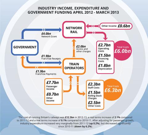 Railway industry funding map