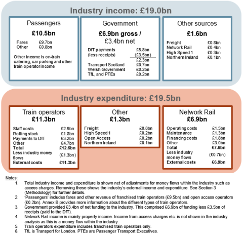 UK rail industry financial information 2016-17: income and expenditure