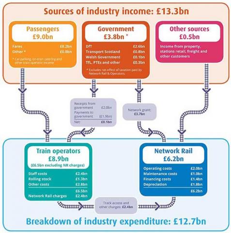 Sources of GB rail industry income 2013-14
