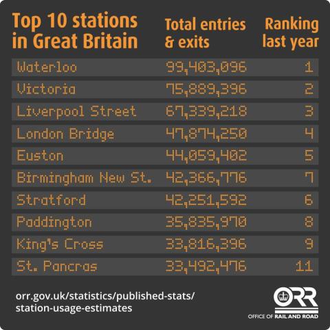 Top 10 Busiest stations in Britain - 2016-17