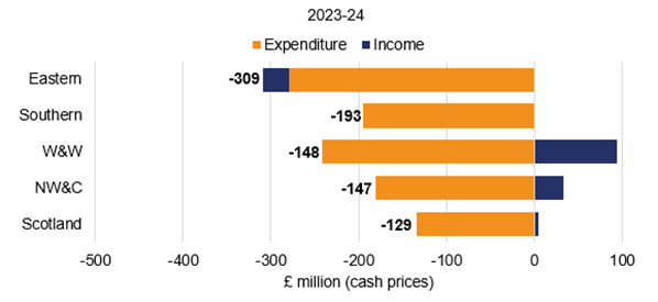 Eastern achieved -£309 million financial performance. Its Income performance was -£29 million and its Expenditure performance was -£280 million. Southern achieved -£193 million financial performance. Its Income performance was £1 million and its Expenditure performance was -£195 million. W&W achieved -£148 million financial performance. Its Income performance was £94 million and its Expenditure performance was -£242 million. NW&C achieved -£147 million financial performance. Its Income performance was £34 million and its Expenditure performance was -£181 million. Scotland achieved -£129 million financial performance. Its Income performance was £5 million and its Expenditure performance was -£134 million.