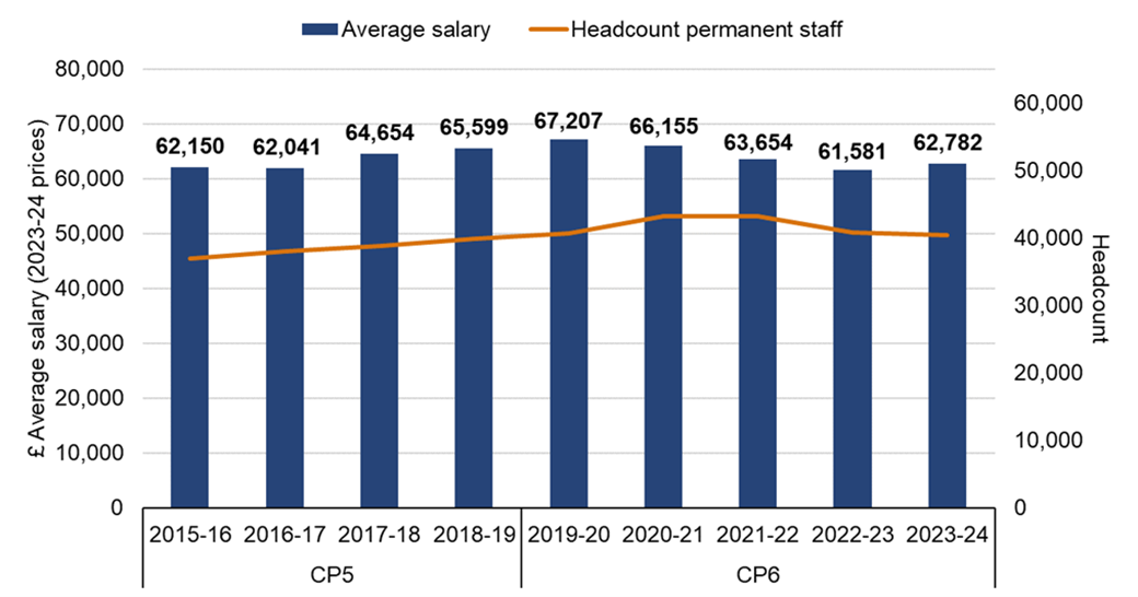 The bar chart shows Network Rail's permanent staff annual average salary across CP5 and CP6 (in 2023 to 2024 prices) and the line chart shows Network Rail's permanent staff headcount across CP5 and CP6.  The average salary in 2023-24 was £62782. This is above the annual salary of £61581 in 2022-23 and below the annual average salary of £63611 in CP5. Average headcount was 40402 in 2023-24. This is below the average headcount of 40790 in 2022-23 and above the average headcount of 39939 at the end of CP5. 