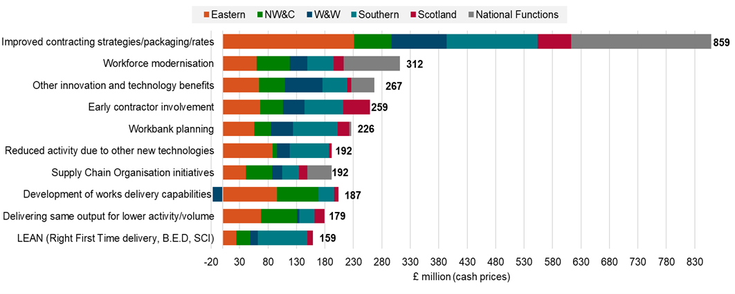 This bar chart shows the 10 largest efficiency initiatives.  Improved contracting strategies/packaging/rates provided £859 million of efficiencies. Workforce modernisation provided £312 million of efficiencies. Other innovation and technology benefits provided £267 million of efficiencies. Early contractor involvement provided £259 million of efficiencies. Reduced activity due to other new technologies provided £192 million of efficiencies. Supply Chain Organisation initiatives provided £192 million of efficiencies. Development of works delivery capabilities  provided £187 million of efficiencies. Delivering same output for lower activity/volume provided £179 million of efficiencies. LEAN (Right First Time delivery, B.E.D, SCI) provided £159 million of efficiencies. Organisation restructure  provided £159 million of efficiencies. A regional breakdown of the largest efficiency initiatives can be found in chapter 4.