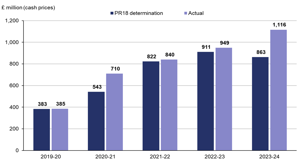 This bar chart shows how Network Rail has performed versus the 2018 periodic review determination: In 2019-20 Network Rail achieved £385 million of efficiencies against the PR18 determination of £383 million. In 2020-21 Network Rail achieved £710 million of efficiencies against the PR18 determination of £543 million. In 2021-22 Network Rail achieved £840 million of efficiencies against the PR18 determination of £822 million. In 2022-23 Network Rail achieved £949 million of efficiencies against the PR18 determination of £911 million. In 2023-24 Network Rail achieved £1116 million of efficiencies against the PR18 determination of £863 million.