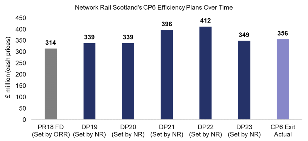 This chart shows how Network Rail Scotland's efficiency plans for CP6 as a whole have changed over time. The PR18 FD  (Set by ORR) for Scotland was £314 million. The DP19  (Set by NR) for Scotland was £338.5 million. The DP20  (Set by NR) for Scotland was £338.5 million. The DP21  (Set by NR) for Scotland was £396.4 million. The DP22  (Set by NR) for Scotland was £412 million. The DP23  (Set by NR) for Scotland was £349 million. The CP6 Exit  Actual for Scotland was £356 million.