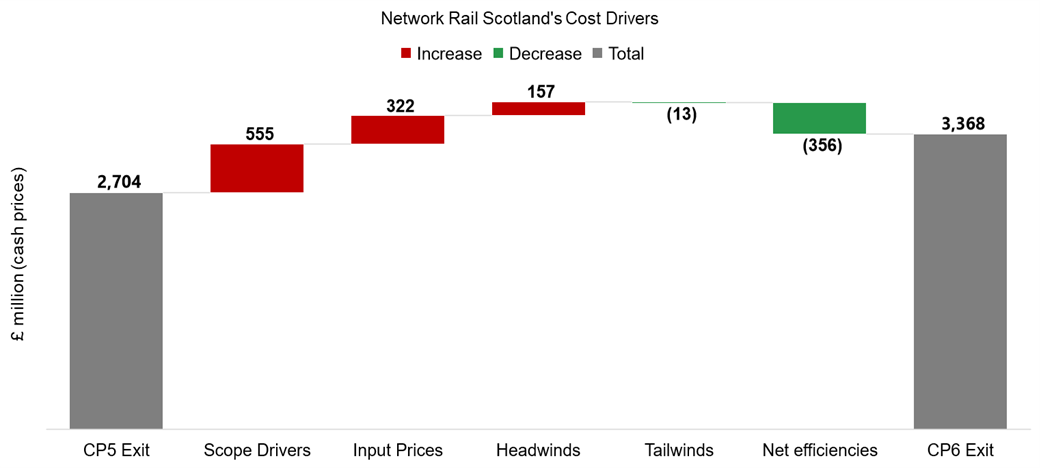 The CP5 Exit was £2704 million. Scope Drivers were £555 million over CP6. Input Prices were £322 million over CP6. Headwinds were £157 million over CP6. Tailwinds were £-13 million over CP6. Net efficiencies were £-356 million over CP6. CP6 Exit was 3368 million. 