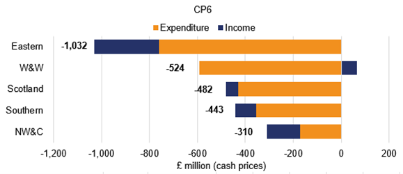 Eastern achieved -£1032 million financial performance. Its Income performance was -£273 million and its Expenditure performance was -£759 million. W&W achieved -£524 million financial performance. Its Income performance was £67 million and its Expenditure performance was -£591 million. Scotland achieved -£482 million financial performance. Its Income performance was -£51 million and its Expenditure performance was -£431 million. Southern achieved -£443 million financial performance. Its Income performance was -£89 million and its Expenditure performance was -£355 million. NW&C achieved -£310 million financial performance. Its Income performance was -£139 million and its Expenditure performance was -£171 million. 