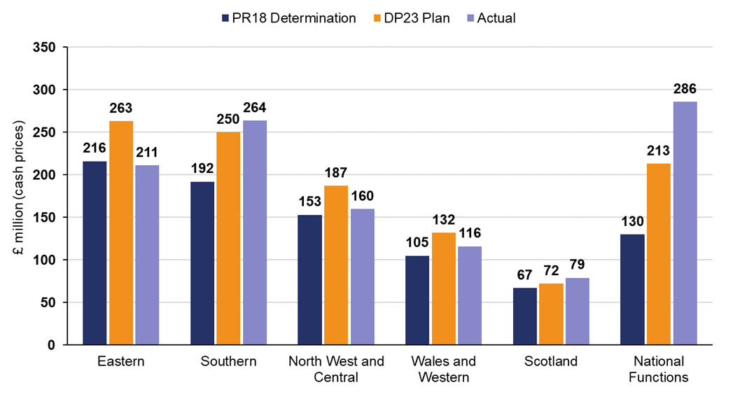 This bar chart shows how each region has performed versus its 2018 periodic review plan and its 2023-24 CP6 delivery plan. Eastern achieved £211 million of efficiencies, -2% below its PR18 plan and -20% behind its DP23 plan. Southern achieved £264 million of efficiencies, 38% above its PR18 plan and 6% above its DP23 plan. North West and Central achieved £160 million of efficiencies, 5% above its PR18 plan and -14% behind its DP23 plan. Wales and Western achieved £116 million of efficiencies, 10% above its PR18 plan and -12% behind its DP23 plan. Scotland achieved £79 million of efficiencies, 18% above its PR18 plan and 10% above its DP23 plan. National Functions achieved £286 million of efficiencies, 120% above its PR18 plan and 34% above its DP23 plan. As a whole, Network Rail achieved £1116 million of efficiencies, 29% above its PR18 plan and in line with its DP23 plan.  