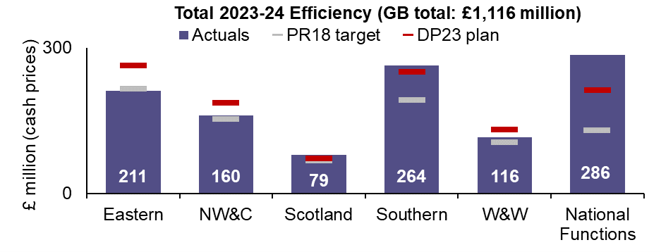 Eastern achieved £211 million of efficiencies. Its PR18 target was £216 million and its DP23 plan was £263 million. NW&C achieved £160 million of efficiencies. Its PR18 target was £153 million and its DP23 plan was £187 million. Scotland achieved £79 million of efficiencies. Its PR18 target was £67 million and its DP23 plan was £72 million. Southern achieved £264 million of efficiencies. Its PR18 target was £192 million and its DP23 plan was £250 million. W&W achieved £116 million of efficiencies. Its PR18 target was £105 million and its DP23 plan was £132 million. National Functions achieved £286 million of efficiencies. Its PR18 target was £130 million and its DP23 plan was £213 million. Overall, Network Rail achieved £1116 million of efficiencies. Its PR18 target was £863 million and its DP23 plan was £1117 million. 