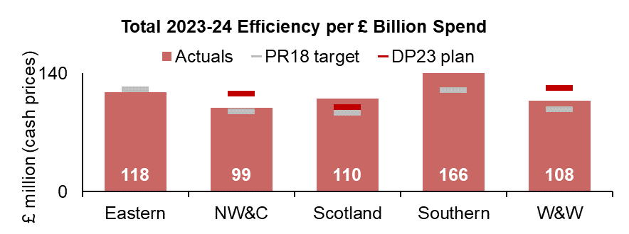 This bar chart shows the regional contributions to 2023-24 efficiencies normalised by OMR expenditure. Eastern achieved £118 million of efficiencies per £ billion of OMR spend. NW&C achieved £99 million of efficiencies per £ billion of OMR spend. Scotland achieved £110 million of efficiencies per £ billion of OMR spend. Southern achieved £166 million of efficiencies per £ billion of OMR spend. W&W achieved £108 million of efficiencies per £ billion of OMR spend. National achieved £792 million of efficiencies per £ billion of OMR spend. 