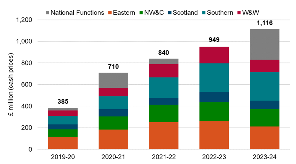 The bar chart shows Network Rail’s actual efficiency and shows each region's contribution to this:   Great Britain as a whole delivered 385 million of efficiencies in 2019-20, 710 million of efficiencies in 2020-21, 840 million of efficiencies in 2021-22, 949 million of efficiencies in 2022-23, 1116 million of efficiencies in 2023-24, 4000 million of efficiencies in CP6 as a whole.   Eastern delivered 116.4 million of efficiencies in 2019-20, 183.8 million of efficiencies in 2020-21, 251.3 million of efficiencies in 2021-22, 265 million of efficiencies in 2022-23, 211 million of efficiencies in 2023-24, 1027.5 million of efficiencies in CP6 as a whole.   NW&C delivered 67.8 million of efficiencies in 2019-20, 121.8 million of efficiencies in 2020-21, 162.1 million of efficiencies in 2021-22, 171 million of efficiencies in 2022-23, 160 million of efficiencies in 2023-24, 682.7 million of efficiencies in CP6 as a whole.   Scotland delivered 47.2 million of efficiencies in 2019-20, 65.8 million of efficiencies in 2020-21, 64.2 million of efficiencies in 2021-22, 96 million of efficiencies in 2022-23, 79 million of efficiencies in 2023-24, 352.2 million of efficiencies in CP6 as a whole.   Southern delivered 78.2 million of efficiencies in 2019-20, 120.3 million of efficiencies in 2020-21, 190.1 million of efficiencies in 2021-22, 265 million of efficiencies in 2022-23, 264 million of efficiencies in 2023-24, 917.6 million of efficiencies in CP6 as a whole.   W&W delivered 51.4 million of efficiencies in 2019-20, 76.6 million of efficiencies in 2020-21, 121 million of efficiencies in 2021-22, 152 million of efficiencies in 2022-23, 116 million of efficiencies in 2023-24, 517 million of efficiencies in CP6 as a whole.   National Functions delivered 24 million of efficiencies in 2019-20, 141.7 million of efficiencies in 2020-21, 51.3 million of efficiencies in 2021-22, 0 million of efficiencies in 2022-23, 286 million of efficiencies in 2023-24, 503 million of efficiencies in CP6 as a whole.