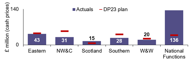 Eastern achieved £43 million of efficiencies. Its DP23 plan was £45.5 million. NW&C achieved £31 million of efficiencies. Its DP23 plan was £53.7 million. Scotland achieved £15 million of efficiencies. Its DP23 plan was £7.2 million. Southern achieved £28 million of efficiencies. Its DP23 plan was £40.9 million. W&W achieved £20 million of efficiencies. Its DP23 plan was £24.5 million. Central Functions achieved £136 million of efficiencies. Its DP23 plan was £38.1 million. Overall, Network Rail achieved £273 million of efficiencies. Its DP23 plan was £209.9 million. 