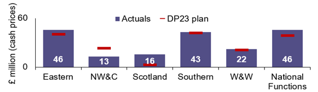 Eastern achieved £46 million of efficiencies. Its DP23 plan was £41 million. NW&C achieved £13 million of efficiencies. Its DP23 plan was £23 million. Scotland achieved £16 million of efficiencies. Its DP23 plan was £3 million. Southern achieved £43 million of efficiencies. Its DP23 plan was £42 million. W&W achieved £22 million of efficiencies. Its DP23 plan was £21 million. Central Functions achieved £46 million of efficiencies. Its DP23 plan was £39 million. Overall, Network Rail achieved £186 million of efficiencies. Its DP23 plan was £169 million. 