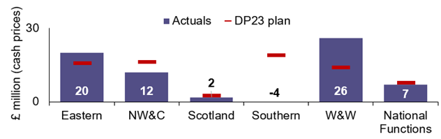 Eastern achieved £20 million of efficiencies. Its DP23 plan was £15.9 million. NW&C achieved £12 million of efficiencies. Its DP23 plan was £16.2 million. Scotland achieved £2 million of efficiencies. Its DP23 plan was £2.6 million. Southern achieved £-4 million of efficiencies. Its DP23 plan was £19 million. W&W achieved £26 million of efficiencies. Its DP23 plan was £14 million. Central Functions achieved £7 million of efficiencies. Its DP23 plan was £7.9 million. Overall, Network Rail achieved £63 million of efficiencies. Its DP23 plan was £75.6 million. 