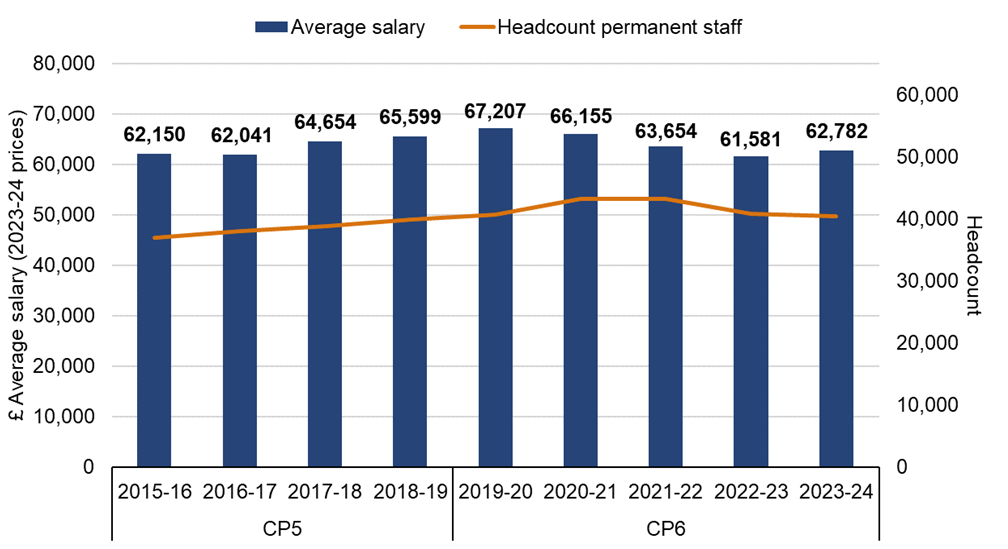 The bar chart shows Network Rail's permanent staff annual average salary across CP5 and CP6 (in 2023 to 2024 prices) and the line chart shows Network Rail's permanent staff headcount across CP5 and CP6.  The average salary in 2023-24 was £62782. This is above the annual salary of £61581 in 2022-23 and below the annual average salary of £63611 in CP5. Average headcount was 40402 in 2023-24. This is below the average headcount of 40790 in 2022-23 and above the average headcount of 39939 at the end of CP5. 