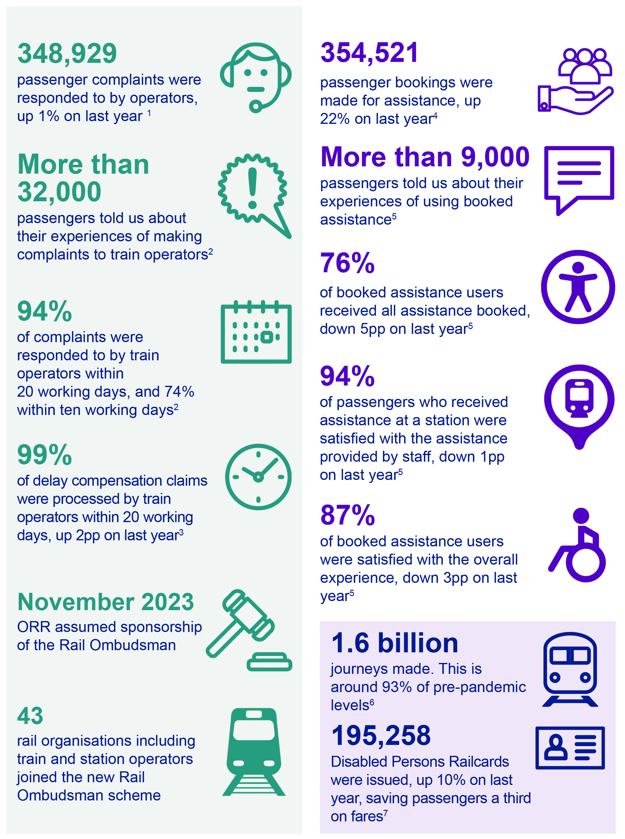 348,929 passenger complaints were responded to by operators, up 1% on last year. Source: 1. More than 32,000 passengers told us about their experiences of making complaints to train operators. Source: 2. 94% of complaints were responded to by train operators within 20 working days, and 74% within ten working days. Source: 2. 99% of delay compensation claims were processed by operators within 20 working days, up 2pp on last year. Source: 3. November 2023 ORR assumed sponsorship of the Rail Ombudsman. 43 rail organisations including train and station operators joined the new Rail Ombudsman scheme. 354,521 passenger bookings were made for assistance, up 22% on last year. Source: 4. More than 9,000 passengers told us about their experiences of using booked assistance. Source: 5. 76% of booked assistance users received all assistance booked, down 5pp on last year. Source: 5. 94% of passengers who received assistance at a station were satisfied with the assistance provided by staff, down 1pp on last year. Source: 5. 87% of booked assistance users were satisfied with their overall experience, down 3pp on last year. Source: 5. 1.6 billion journeys made. This is around 93% of pre-pandemic levels. Source: 6. 195,258 Disabled Persons Railcards were issued, up 10% on last year, saving passengers a third on fares. Source: 7.