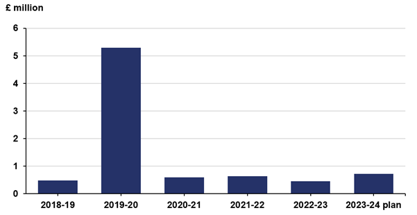 Net capital expenditure was £0.5m compared to £0.7m budget. The chart below shows CDEL outturn for the last five years and for the 2023-24 plan. Capital expenditure in 2019-20 was higher than usual at £5.2m, due to fit-out costs associated with the London office move. 