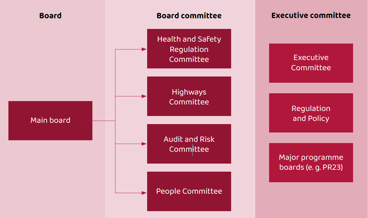 Flow chart showing the main board, board committees of Health and Safety Regulation Committee, Highways Committee, Audit and Risk Committee, People Committee and  Executive committees - Executive Committee, Regulation and Policy, Major programme boards (e. g. PR23)