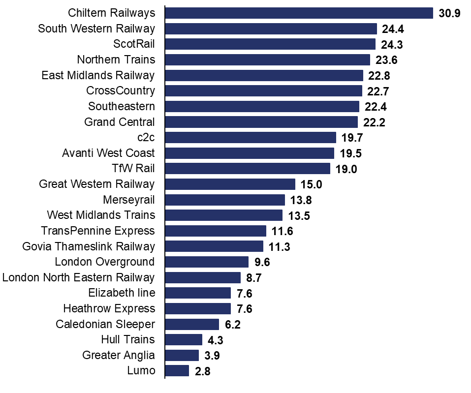 Chart showing the average age of rolling stock by operator: Lumo (2.8 years), Greater Anglia (3.9 years), Hull Trains (4.3 years), Caledonian Sleeper (6.2 years), Heathrow Express (7.6 years), Elizabeth line (7.6 years), London North Eastern Railway (8.7 years), London Overground (9.6 years), Govia Thameslink Railway (11.3 years), TransPennine Express (11.6 years), West Midlands Trains (13.4 years), Merseyrail (13.8 years), Great Western Railway (15 years), TfW Rail (19 years), Avanti West Coast (19.5 years), c2c (19.7 years), Grand Central (22.2 years), Southeastern (22.4 years), CrossCountry (22.7 years), East Midlands Railway (22.8 years), Northern Trains (23.6 years), ScotRail (24.3 years), South Western Railway (24.4 years), Chiltern Railways (30.9 years).