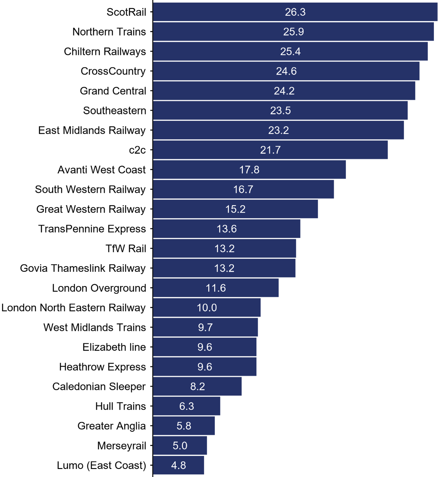 Bar chart showing that ScotRail has the oldest fleet with an average age of 26.3 years. Lumo (east Coast) has the newest fleet with an average age of 4.8 years.