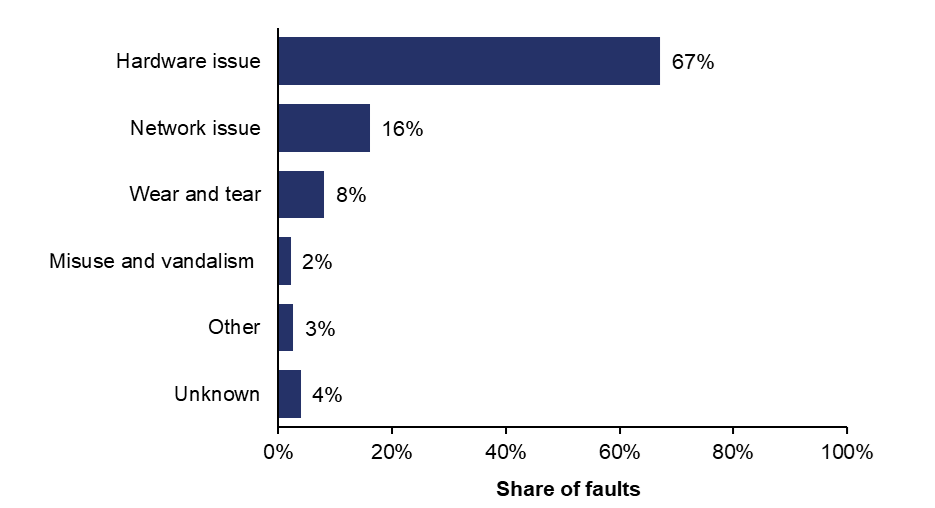 The bar chart shows: Hardware issue, 67%; Network issue, 16%; Wear and tear, 8%; Misuse and vandalism, 2%; Other, 3%; Unknown, 4%.