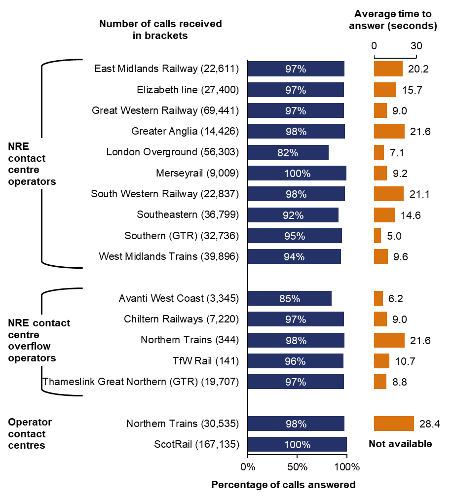 This bar chart shows the percentage of calls answered and average time to answer in seconds, by operator. While the majority of operators answer at least 92% of calls, London Overground (through the NRE contact centre) answer 82% and Avanti West Coast (through the NRE contact centre, overflow calls only) answer 85%. Average time to answer varies from 5.0 seconds (Southern (GTR) through the NRE contact centre) and 6.2 seconds (Avanti West Coast through the NRE contact centre, overflow calls only), to 28.4 seconds (Northern Trains through its own contact centre) and 21.6 seconds (Greater Anglia through the NRE contact centre).