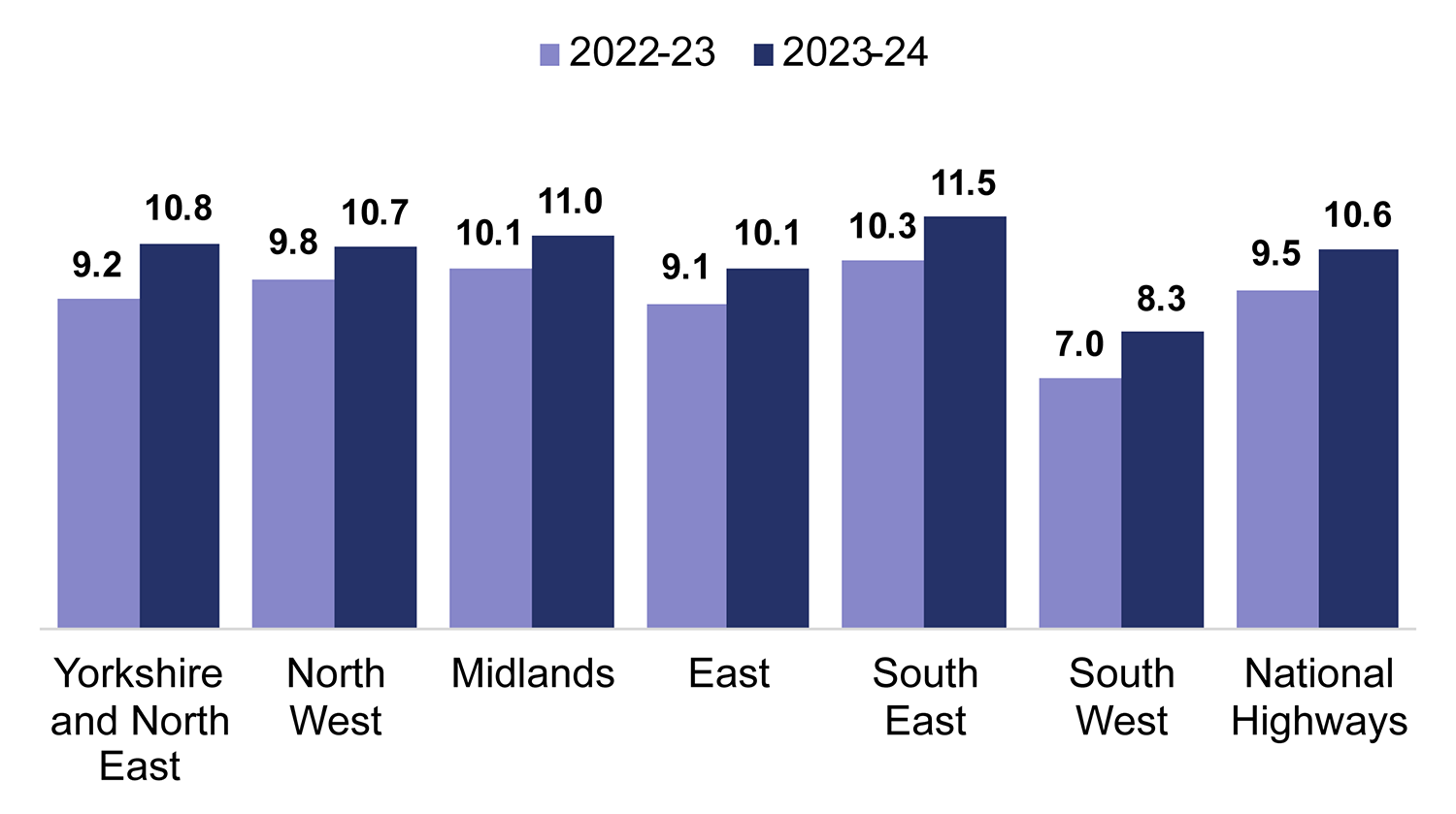 This chart shows the percentage of pavements in good condition on England’s strategic road network, broken down by region and for the network has a whole, for 2022-23 and 2023-24. The results are as follows:&amp;#13;Yorkshire and the North East 97.0% in 2022-23 and 97.9% in 2023-24&amp;#13;North West 96.8% in 2022-23 and 97.4% in 2023-24&amp;#13;Midlands 95.6% in 2022-23 and 94.8% in 2023-24&amp;#13;East 93.6% in 2022-23 and 92.7% in 2023-24&amp;#13;South East 96.8% in 2022-23 and 97.3% in 2023-24&amp;#13;South West 97.6% in 2022-23 and 97.4% in 2023-24