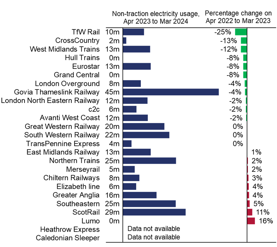 Bar chart showing non-traction electricity usage in kilowatt hours by passenger operators from April 2023 to March 2024, and the change relative to the previous year. Usage varied between operators, and the usage fell between years for fourteen operators. Data is not available for two operators (Heathrow Express and Caledonian Sleeper).