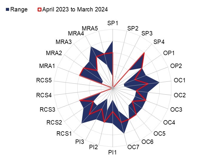 Spider diagram showing RM3 assessment scores for Network Rail