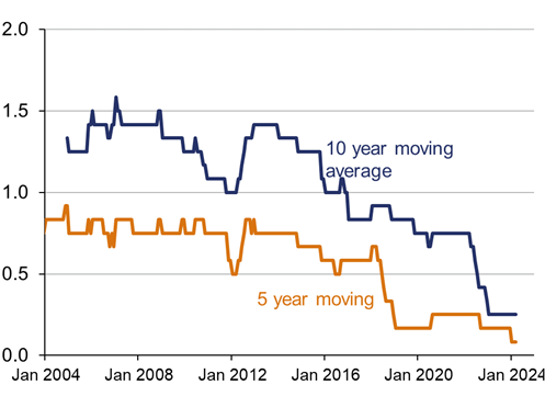 A graph showing the five-year and ten-year moving averages for derailments associated with earthworks failures, from 2004 to 2024.  The graph shows a general downward trend, indicating a reduction in the number of derailments.