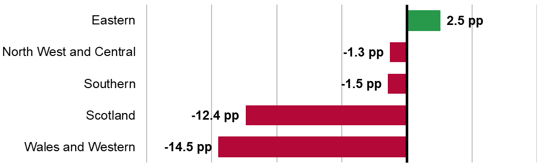 The bar chart shows Eastern is 2.5 percentage points above target, North West and Central is 1.3 percentage points below target, Southern is 1.5 percentage points below target, Scotland is 12.4 percentage points below target, Wales and Western is 14.5 percentage points below target.