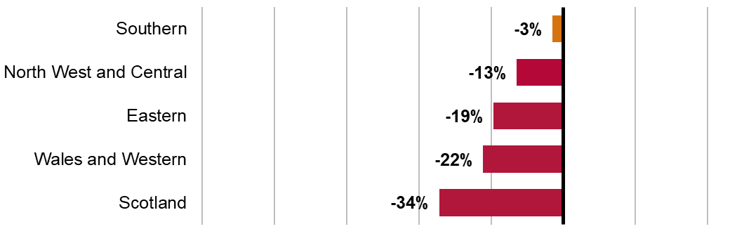 The bar chart shows Southern, 3% below target, but is above regulatory floor; North West and Central, 13% below target and below the regulatory floor; Eastern, 19% below target and below the regulatory floor; Wales and Western, 22% below target and below the regulatory floor; Scotland, 34% below target and below the regulatory floor. 