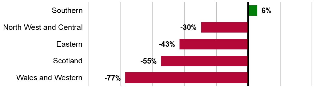 The bar chart shows Southern, 6% above trajectory; North West and Central, 30% below trajectory and below the regulatory floor;  Eastern, 43% below trajectory and below the regulatory floor; Scotland, 55% below trajectory and below the regulatory floor; Wales and Western, 77% below trajectory and below regulatory floor.