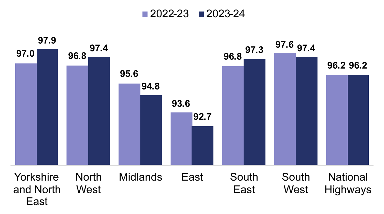 This chart shows the percentage of pavements in good condition on England’s strategic road network, broken down by region and for the network has a whole, for 2022-23 and 2023-24. The results are as follows:&amp;#13;Yorkshire and the North East 97.0% in 2022-23 and 97.9% in 2023-24&amp;#13;North West 96.8% in 2022-23 and 97.4% in 2023-24&amp;#13;Midlands 95.6% in 2022-23 and 94.8% in 2023-24&amp;#13;East 93.6% in 2022-23 and 92.7% in 2023-24&amp;#13;South East 96.8% in 2022-23 and 97.3% in 2023-24&amp;#13;South West 97.6% in 2022-23 and 97.4% in 2023-24&amp;#13;National Highways’ network as a whole 96.2% in 2022-23 and 96.2% in 2023-24