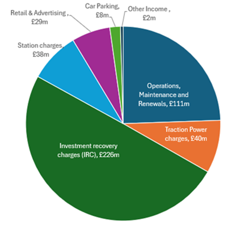 A pie chart showing that, of its total forecast income for April 2024 to March 2025, HS1 Ltd expects £226m to come from income recovery charges;  £111m from operations, maintenance and renewals charges; and £38m to come from station charges. In addition, it forecasts £40m to come from traction power charges; £29m to come from retail and advertising; £8m to come from car park charges and £2m of other income.