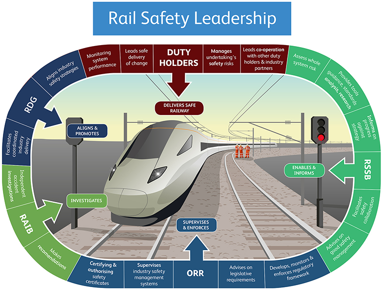 Rail safety leadership diagram listing all GB safety organisations