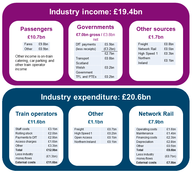 UK Rail income and expenditure 2017-18 - Income and expenditure