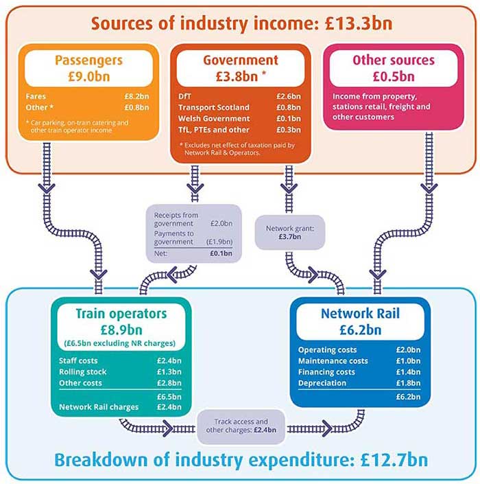 GB rail industry financials sources of income 2013-14