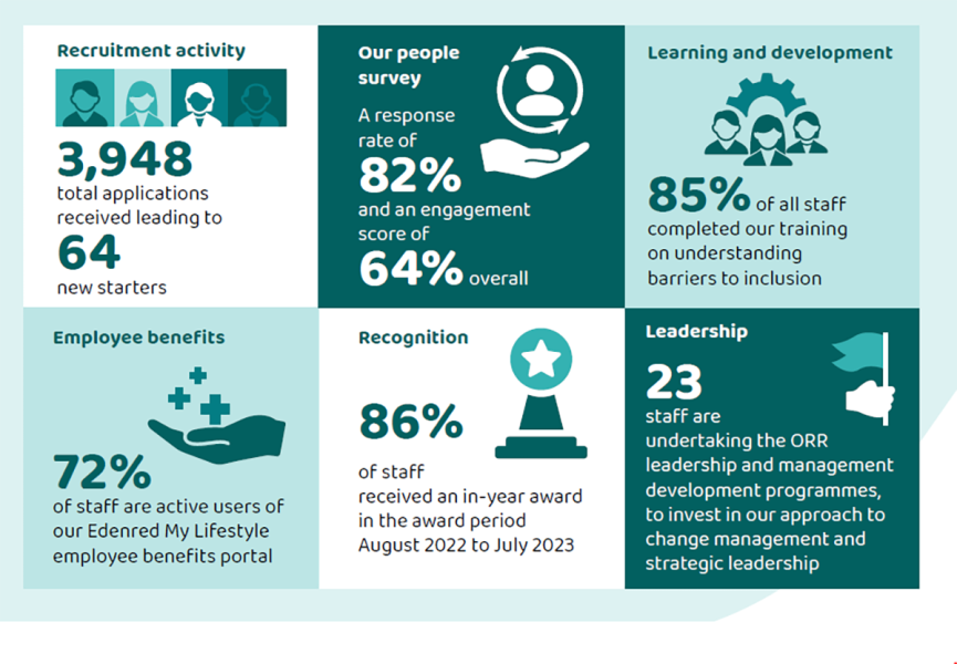 Recruitment:3,948 applications received leading to 64 new starters. Employee benefits 72% of staff active users of Edenred My Lifestyle employee benefits portal. Our people survey: response rate of 82% and an engagement score of 64% overall. Recognition: 86% of staff received in-year award in period August 2022 to July 2023. Learning and development: 85% of staff completed training on understanding barriers to inclusion. Leadership: 23 staff undertaking the ORR leadership and management development program