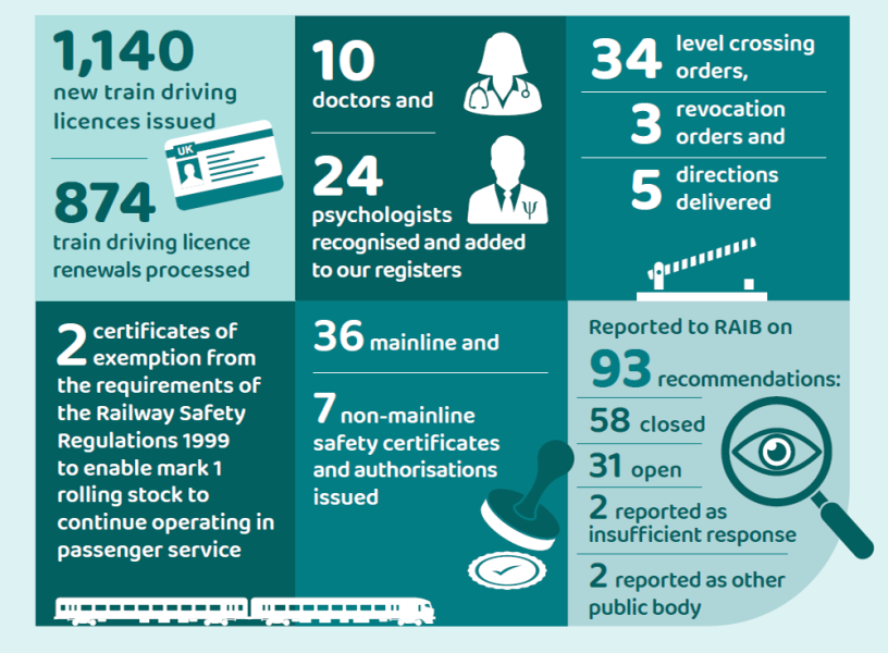 1,140 new train driving licences issued, 874  train driving licence renewals processed 2 certificates of exemption from the requirements of the Railway Safety Regulations 1999 to enable mark 1 rolling stock to continue operating in passenger service 10  doctors and  24  psychologists recognised and added to our registers  36 mainline and  7 non-mainline safety certificates and authorisations issued  34  level crossing orders,  3  revocation orders and 5  directions  delivered