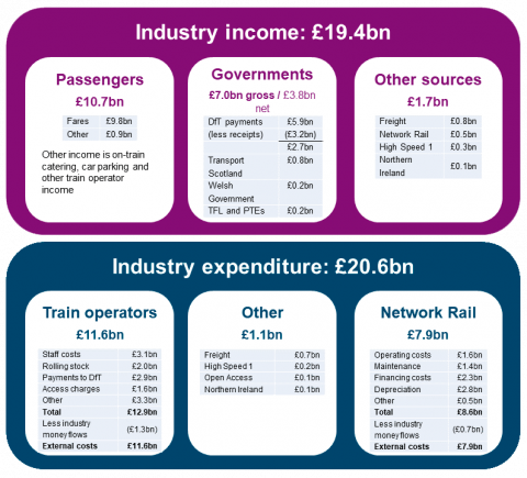 UK rail industry financial information 2017-18
